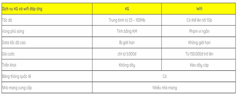 So sánh gói cước 4G và Wifi nhà mạng Viettel